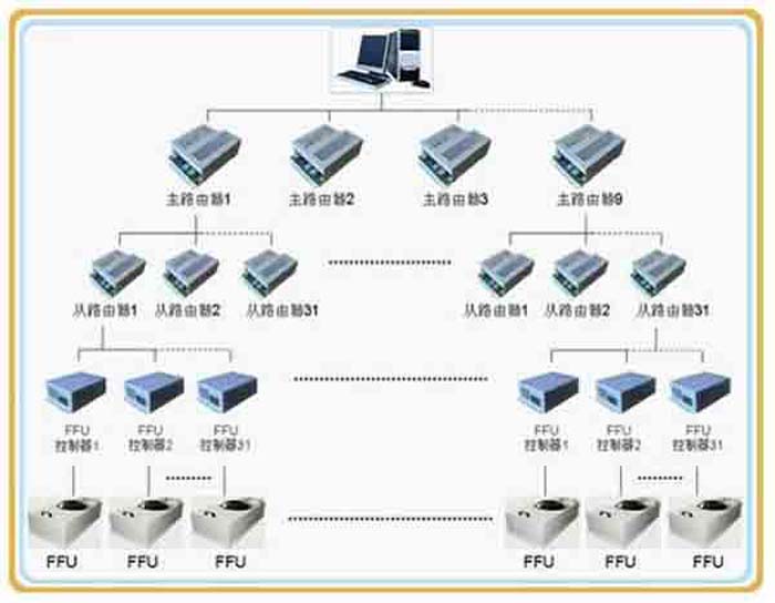 群控FFU，比普通FFU每天節(jié)約點(diǎn)。