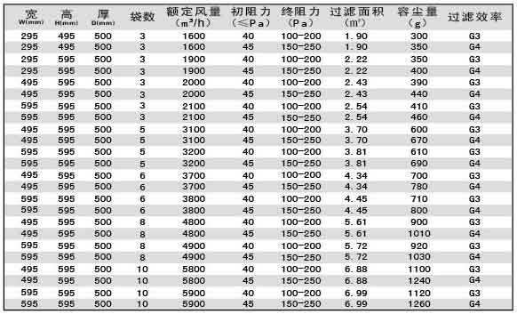 G3級(jí)G4級(jí)袋式初效過濾器尺寸、風(fēng)量、容塵量參數(shù)