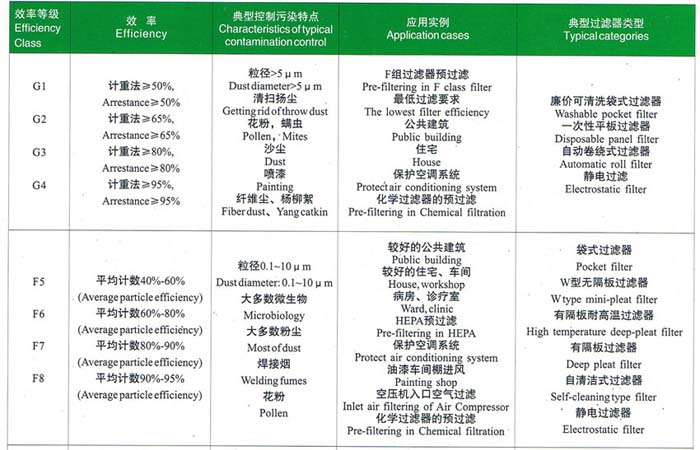 初效、中效過濾器選型依據(jù)