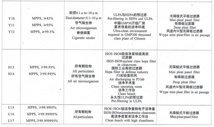 亞高效、高效、超高效空氣過濾器選型依據(jù)